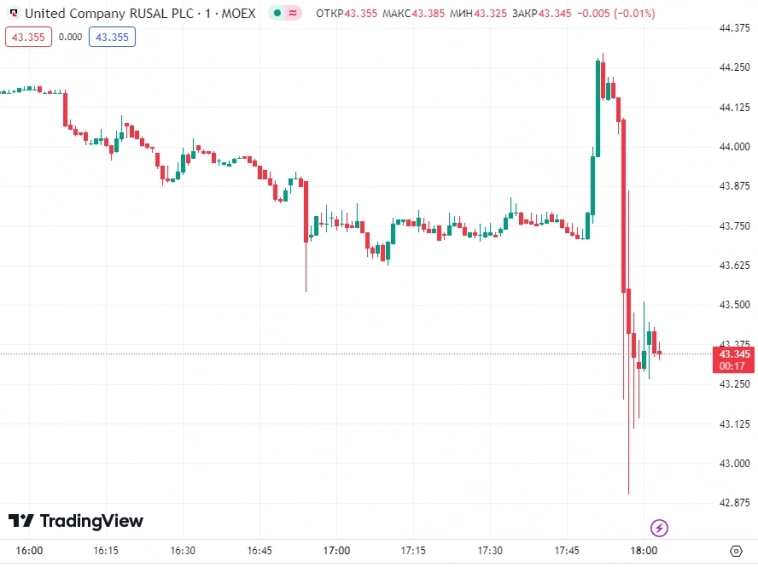 📉Акции Русала теряют 2,6% после рекомендации Совета директоров отказаться от дивидендов за 2023 год