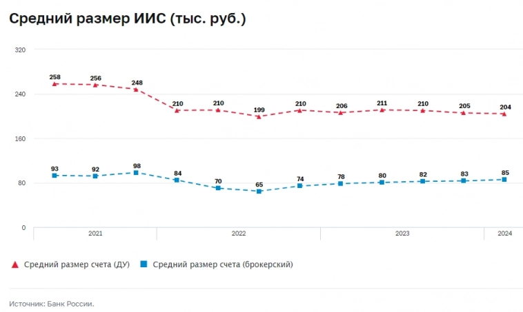 Число индивидуальных инвестиционных счетов (ИИС) за 1кв 2024г сократилось с 6,0 до 5,9 млн — Банк России