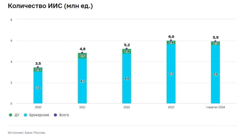 Число индивидуальных инвестиционных счетов (ИИС) за 1кв 2024г сократилось с 6,0 до 5,9 млн — Банк России