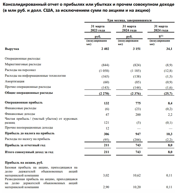 ЦИАН МСФО 1кв 2024г: выручка +31% г/г до Р3,15 млрд, прибыль составила Р743 млн (рост в 3,5 раза)