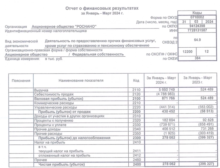 Роснано РСБУ 1кв 2024г: выручка Р5,66 млрд (рост в 10,8 раз), чистая прибыль Р278,06 млн против убытка в Р396 млн годом ранее