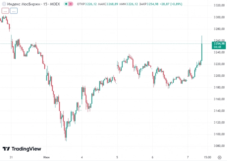 📈Индекс ММВБ после оглашения ставки взлетел до 3269п (+2,3%). Медведи в панике закрывают шорты и ловят маржин-коллы