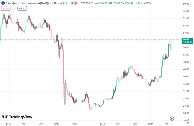 📈Акции Аэрофлота растут вместе с ценами на билеты - бумаги превысили отметку в 60 руб впервые с февраля 2022г