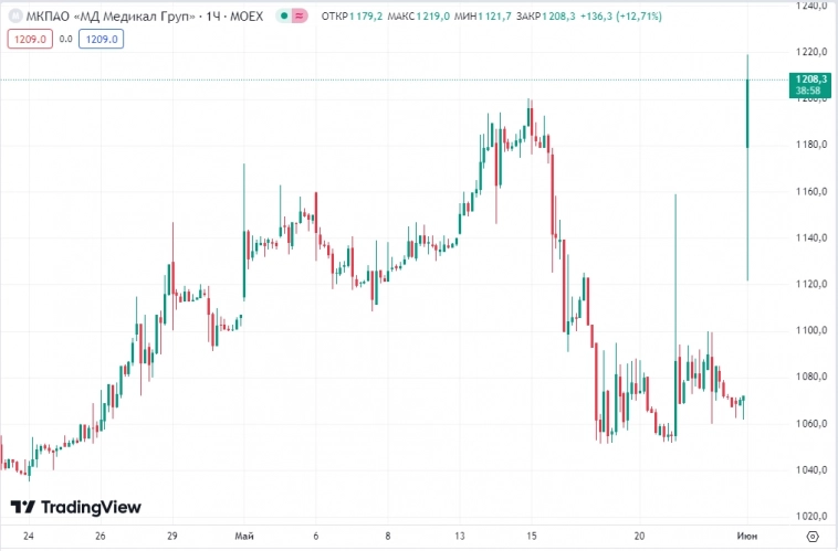 📈Акции MD Medical Group (Мать и дитя) +13,5% после возобновления торгов: компания на прошлой неделе пообещала крупные дивиденды в размере 141 руб/акция за все прошлые годы