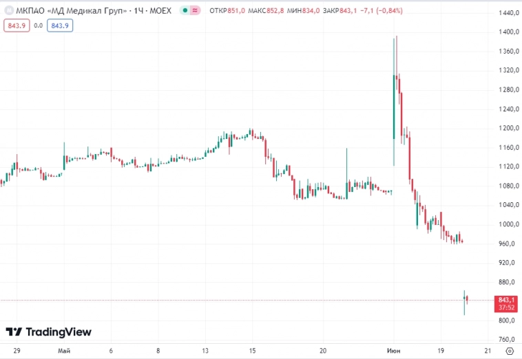 📉Акции Матери и Дитя (MDMG) теряют более 12% (120 руб) после дивидендной отсечки в 141 руб, от максимума 17 июня бумаги потеряли 40%