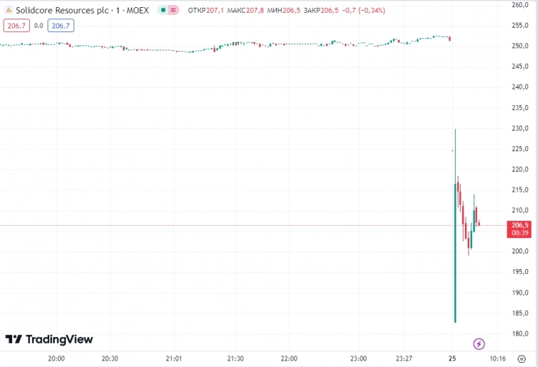 📉Акции Solidcore Resources (бывший Polymetal) -20% на фоне сообщения о делистинге