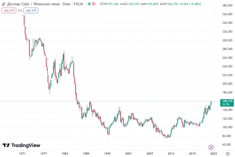 📉Иена упала до самого низкого уровня с 1986г, что заставляет трейдеров быть настороже в ожидании вмешательства ЦБ Японии для укрепления осажденной валюты — Reuters