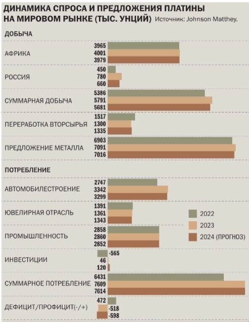 📈На мировом рынке платиноидов сложилась уникальная ситуация - впервые с 2017г платина стала дороже палладия — Ъ