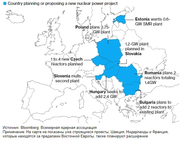 Страны Восточной Европы разрабатывают "крупнейший проект века" - строительство не менее 12 атомных энергоблоков стоимостью €130 млрд — Bloomberg