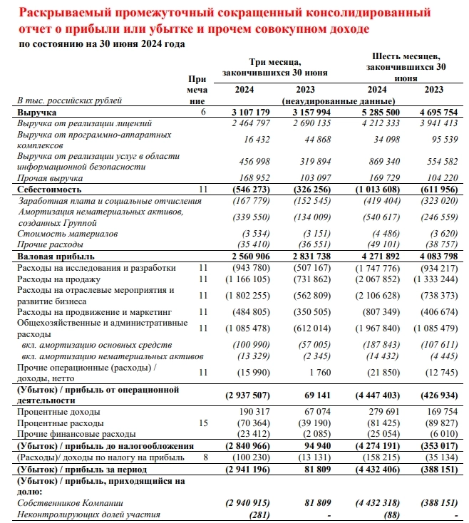 Группа Позитив МСФО 1п 2024г: выручка Р5,28 млрд (+12,5% г/г), убыток Р4,43 млрд (годом ранее убыток Р388,1 млн), 2кв 2024г: выручка Р3,1 млрд (-1,5% г/г), убыток Р2,9 млрд