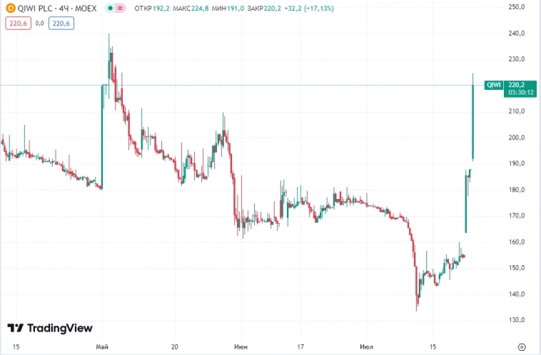 📈Qiwi второй день в лидерах рынка, к 10:30 прибавляет 16%, возможно на фоне продажи факторингового бизнеса. Но это не точно (с)