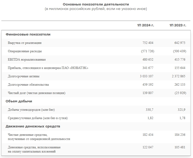 Новатэк МСФО 1п 2024г: выручка Р752 млрд (+17% г/г), прибыль Р341,6 млрд (увеличение в 2,2 раза)