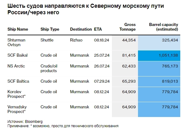 Западные санкции и атаки хуситов повышают привлекательность российского Арктического морского пути — Bloomberg