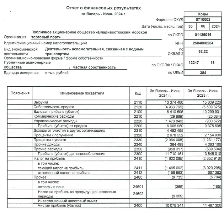 ВМТП (входит в Fesco) РСБУ 1п 2024г: выручка Р13,37 млрд (-15,4% г/г), чистая прибыль Р10,07 млрд (-12,2% г/г)