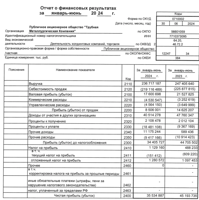 ТМК РСБУ 1п 2024г: выручка Р236,7 млрд (-4,3% г/г), чистая прибыль Р35,53 млрд (-21,3% г/г)