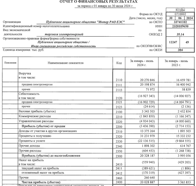 ИнтерРАО РСБУ 1п 2024г: выручка Р20,27 млрд (+23,15% г/г), чистая прибыль Р20,02 млрд (рост в 5,6 раза)