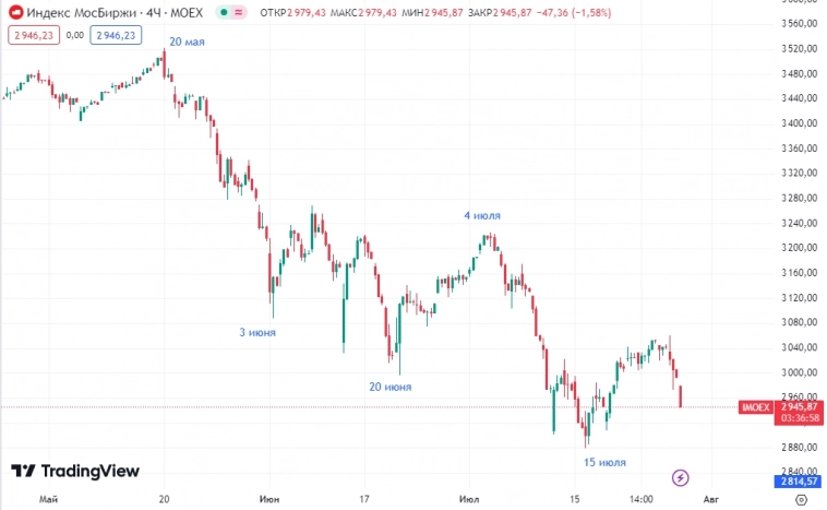 📉На утро 29 июля рынок теряет 1,5%, вернувшись к отметке 2950 п - судя по всему деньги утекают на депозиты