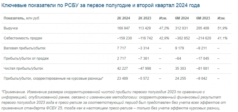 Аэрофлот РСБУ 2кв 2024г: чистая прибыль Р42,2 млрд против убытка в Р48 млрд годом ранее, 1п 2024г: выручка 312 млрд (+51,9% г/г), прибыль Р35,3 млрд (годом ранее убыток Р81,6 млрд)