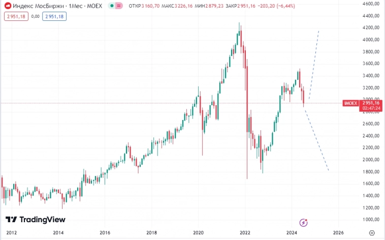 📈📉Индекс ММВБ в среднесрочной перспективе может вернуться к долгожданному уровню в 4200п, либо уйти сильно вниз на 1800п — аналитики Rogs&Copytos