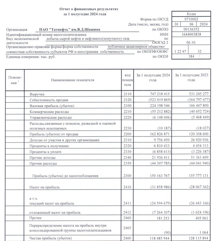 Татнефть РСБУ 1п 2024г: выручка +40,65% г/г до Р747 млрд, чистая прибыль Р118,4 млрд (-7,8% г/г)