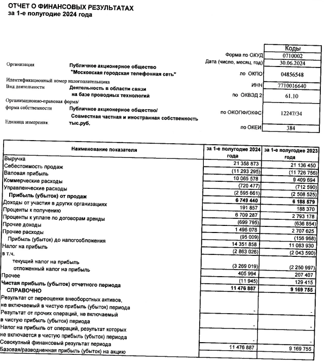 МГТС РСБУ 1п 2024г: выручка Р21,35 млрд (+1% г/г), чистая прибыль Р11,47 (+25,16% г/г)