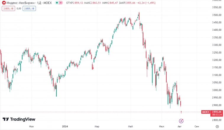 📉Индекс ММВБ снижается на 1,5% до 2850 пунктов. Японские и американские инвесторы россиянам очень завидуют