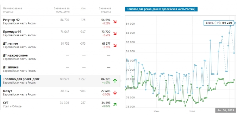 📈Цена авиакеросина на СПбМТСБ достигла рекорда - 84 220 руб за тонну