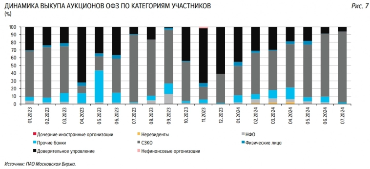 В июле крупные банки увеличили свою долю покупок на рынке ОФЗ: на них пришлось 91,8% от всех размещений (в июне – 81,5%) — Банк России