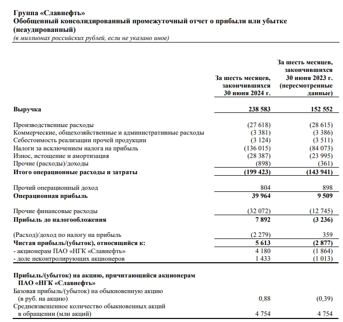 Славнефть МСФО 1п 2024г: выручка Р238,5 млрд (+56,4% г/г), чистая прибыль Р5,6 млрд против убытка в Р2,87 млрд годом ранее