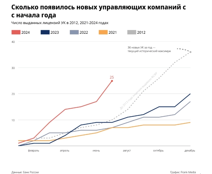 С начала 2024г в России появилось 27 новых управляющих компаний (УК) фондами - максимум с 2013г — Frank Media