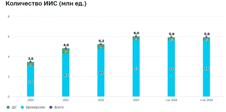 Розничные инвесторы в 2кв 2024г чаще открывали ИИС-3 и реже закрывали старые, средний размер счета составляет 82 тыс руб, 70% счетов остаются пустыми — Банк России