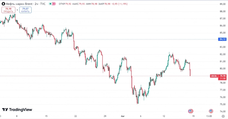 📉Котировки нефти Brent перешли к снижению на 2,5%, пробив отметку $79 за барр. Нефти стало слишком много в этом мире. Мир переходит на возобновляемые источники