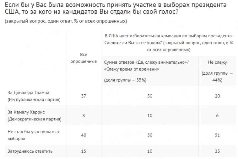 Если бы россияне смогли голосовать на выборах президента США то 37% отдали бы голос за Трампа, 8% - за Харрис, 40% не пришли бы на выборы — ВЦИОМ