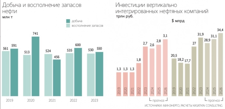 Инвестиции российских вертикально интегрированных нефтяных компаний (ВИНК) в 2025г составят Р2,8 трлн, а в 2026г вырастут до Р3,1 трлн — Ведомости со ссылкой на Kasatkin Consulting