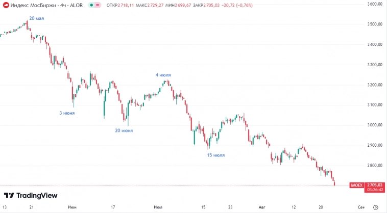 📉Армянские хедж-фонды продолжают распродавать активы в России: индекс ММВБ опустился ниже 2700п, отскочил, и снова опустился