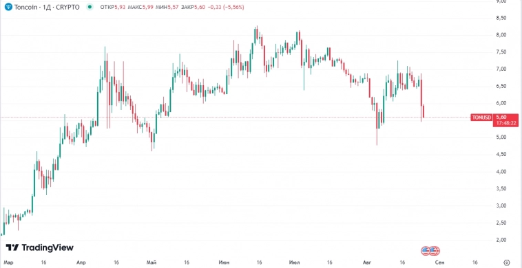 📉Криптовалюта Toncoin, выплаты в которой проходят в Telegram, снижалась более чем на 15% на фоне новостей о задержании основателя мессенджера Павла Дурова