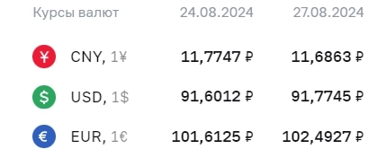 Официальные курсы валют на 27 августа: ¥ - Р11,6863, $ - Р91,7745, € - 102,4927