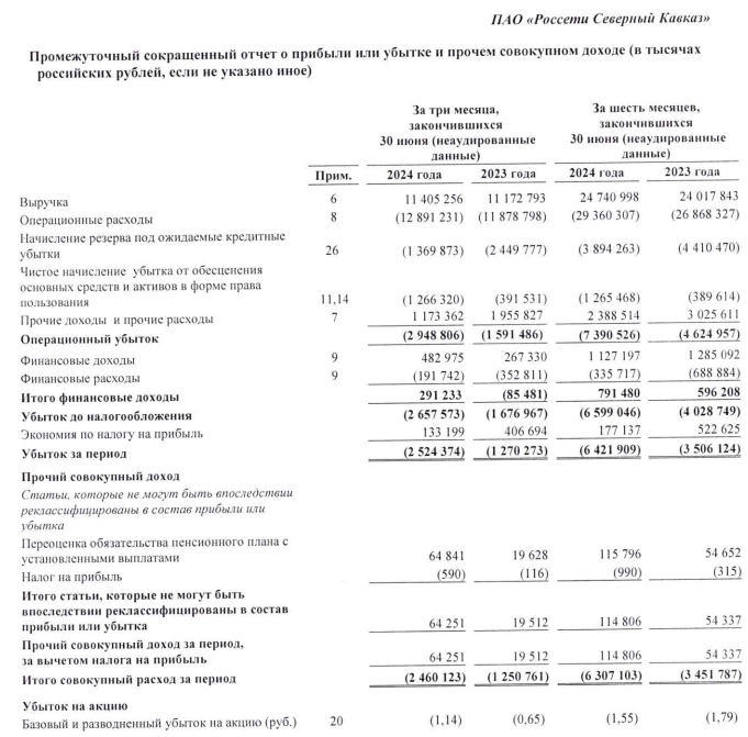 Россети Северный Кавказ МСФО 1п 2024г: выручка Р24,7 млрд (+3% г/г), убыток Р6,42 млрд руб (годом ранее Р3,5 млрд), 2кв 2024г: убыток Р2,52 млрд (годом ранее Р1,27 млрд)