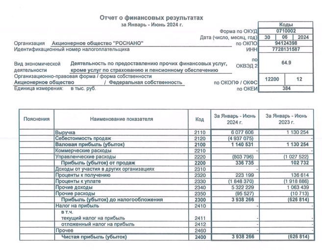 Роснано РСБУ 1п 2024г: выручка Р6,07 млрд (рост в 5,3 раза), чистая прибыль Р3,93 млрд (годом ранее убыток Р626,8 млн)