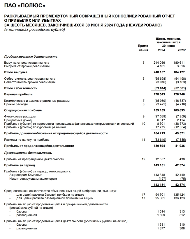 Полюс МСФО 1п 2024г: выручка Р248,1 млрд (+34,77% г/г), чистая прибыль Р143,1 млрд (рост в 3,37 раза)