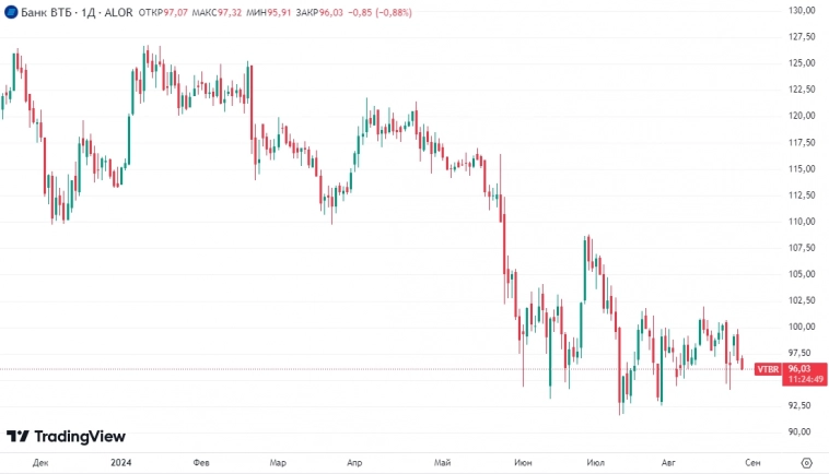 📈📉Акции ВТБ на фоне общих распродаж на рынке с мая 2024г держатся молодцом: с 1 июня всего -3% - Вот Так Банк!