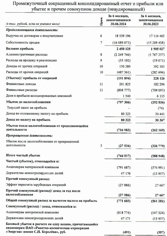 РКК Энергия МСФО 1п 2024г: выручка Р18,54 млрд (+8,3% г/г), убыток Р744,5 млн (годом ранее убыток Р588,9 млн)