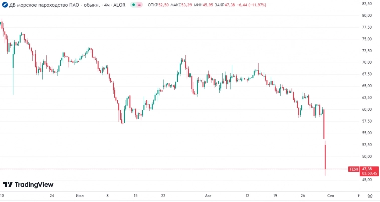 📉Акции ДВМП с вечерней сессии подешевели на 22% до 46 руб из-за падения прибыли в 1п 2024г в 17 раз г/г