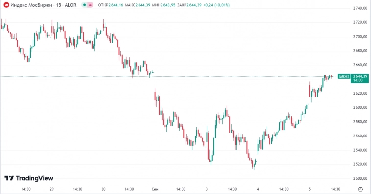 📈К 14:00 индекс Мосбиржи прибавляет ровно 1,5%. Те кто "не купил дно" начинают кусать локти всё сильнее и сильнее. А было ли "дно"? - вопрос остаётся риторическим