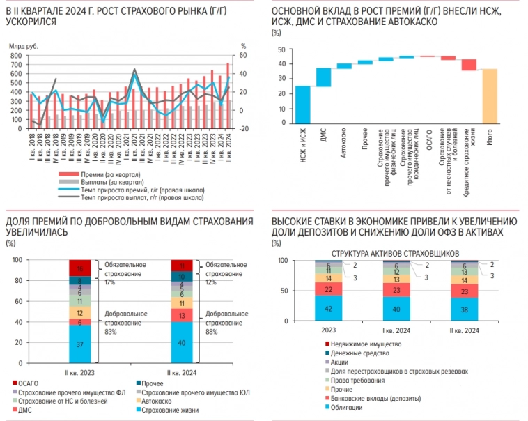 В 2кв 2024г страховой рынок вырос на 36,3% г/г, объем собранных премий превысил Р715 млрд — обзор Банка России по ключевым показателям деятельности страховщиков