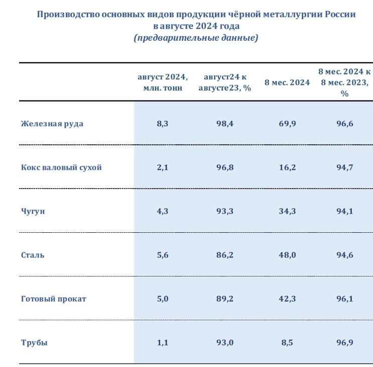 РФ в августе 2024г сократила выпуск готового проката на 10,8% г/г до 5 млн тонн, за 8 мес производство упало на 3,9%, до 42,3 млн т — предварительные данные "Корпорации Чермет"