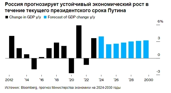 Министры Путина видят радужное экономическое будущее на фоне СВО и санкций — Bloomberg