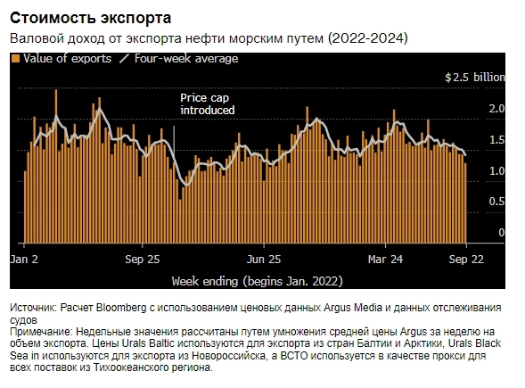 Нефтяной экспорт РФ в сентябре 2024г упал до минимума с июля в результате чего доход страны от торговли энергоресурсом стал наименьшим примерно за 8 месяцев — Bloomberg