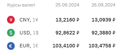 Официальные курсы валют на 26 сентября: ¥ - Р13,0939, $ - Р92,3880, € - Р103,4758