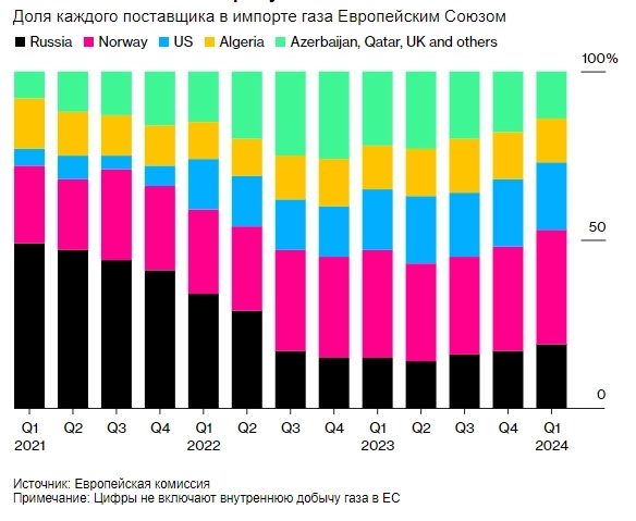 Россия по-прежнему входит в число крупнейших поставщиков газа в Европу — Bloomberg